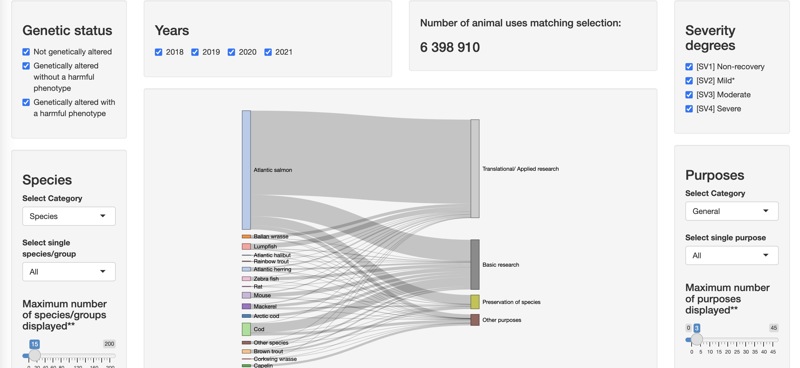 Sankey diagram of animal use in Norway from 2018 to 2021