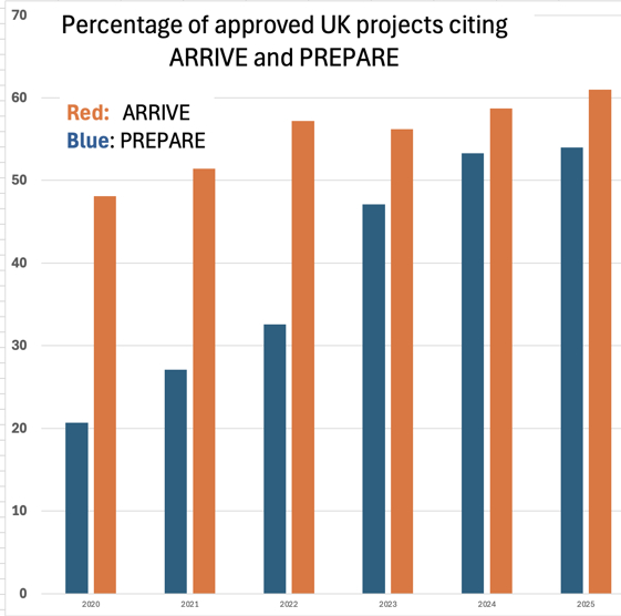 Approved projects citing ARRIVE and PREPARE 2020-2025